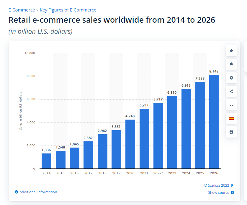 retails e-commerce sales worldwide