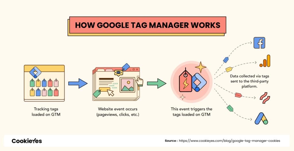 الآلية التي يعمل بها Google Tag Manager